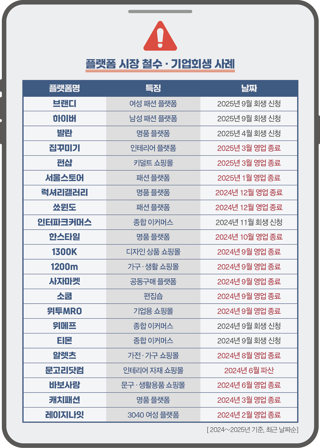 [월요기획] '2년 간 20개사 소멸' 흔들리는 이커머스, 돌파구 없나? 1583-Image